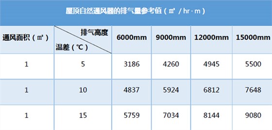 自然通風(fēng)器每米通風(fēng)面積排氣量參考值