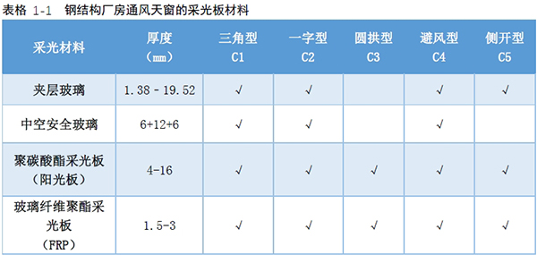 鋼結(jié)構(gòu)廠(chǎng)房通風(fēng)天窗的采光板選材